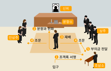 문상 순서 이미지